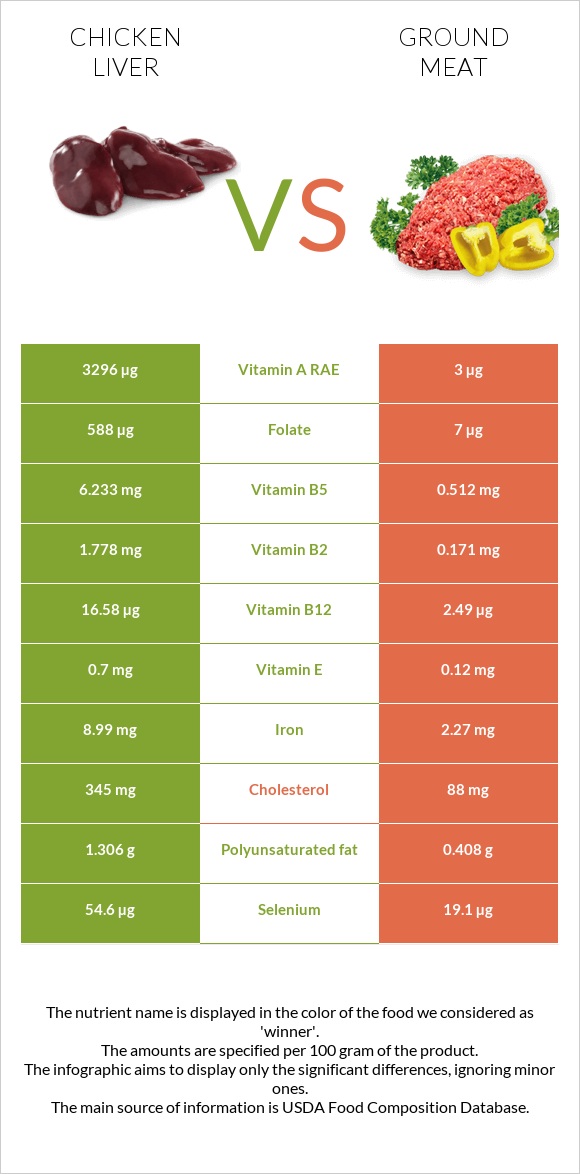 Հավի լյարդ vs Աղացած միս infographic