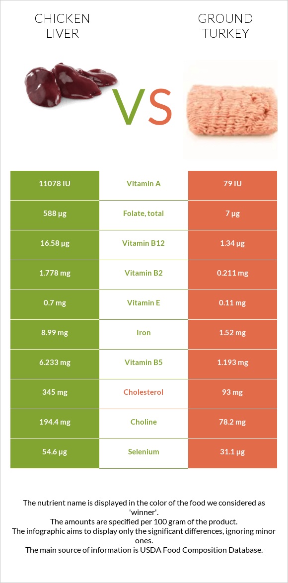 Հավի լյարդ vs Աղացած հնդկահավ infographic