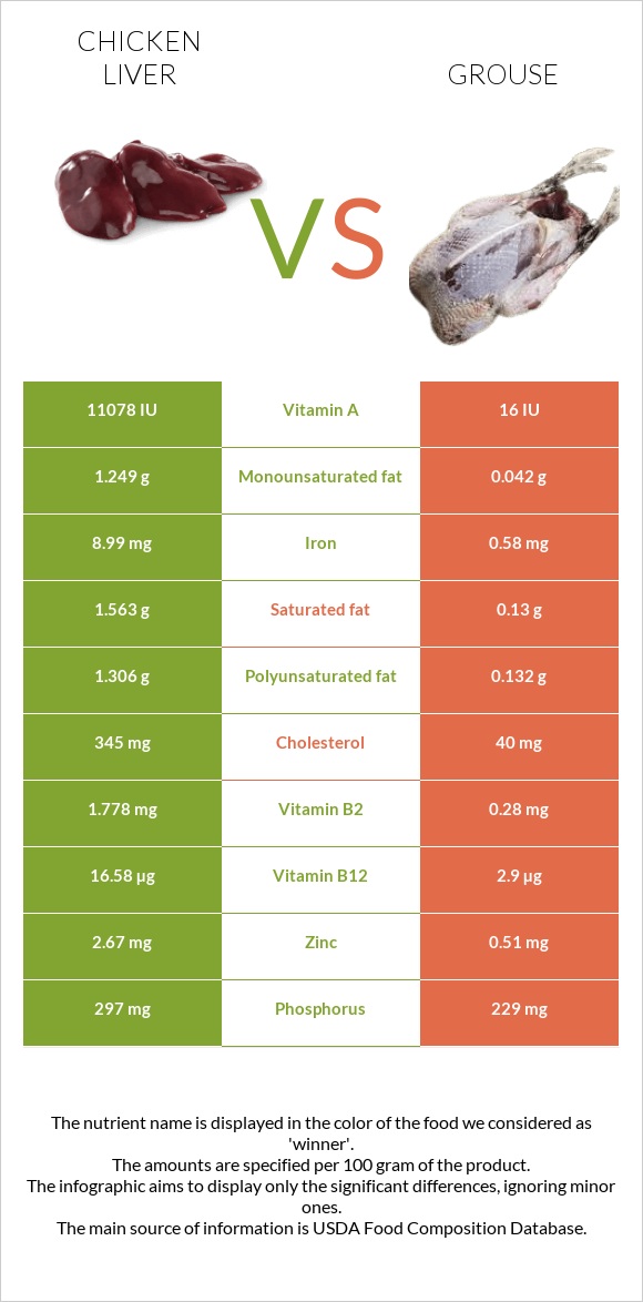 Chicken liver vs Grouse infographic