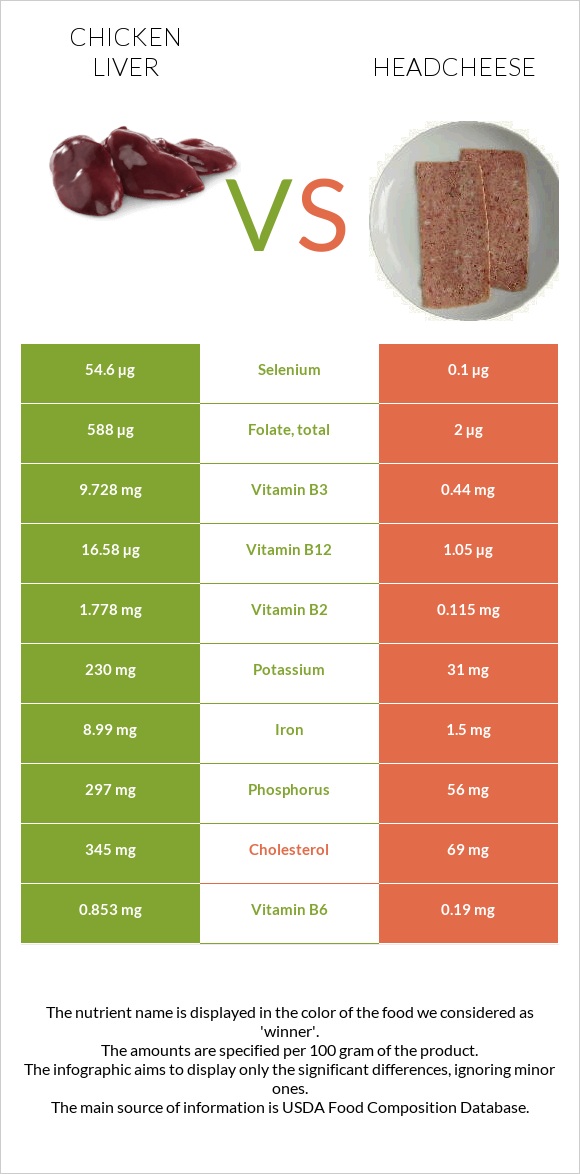 Chicken liver vs Headcheese infographic