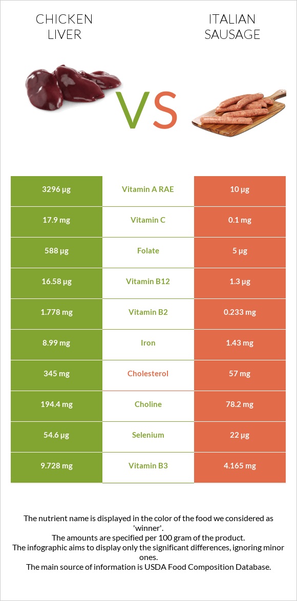 Հավի լյարդ vs Իտալական երշիկ infographic