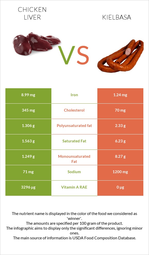 Chicken liver vs Kielbasa infographic