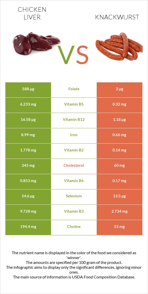 Chicken liver vs Knackwurst infographic