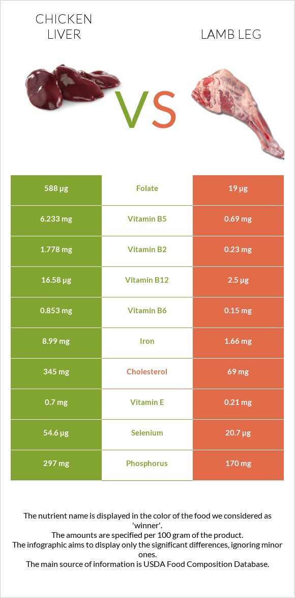 Chicken liver vs Lamb leg infographic