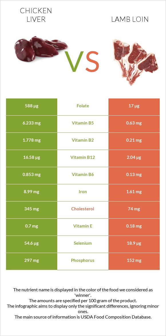 Chicken liver vs Lamb loin infographic