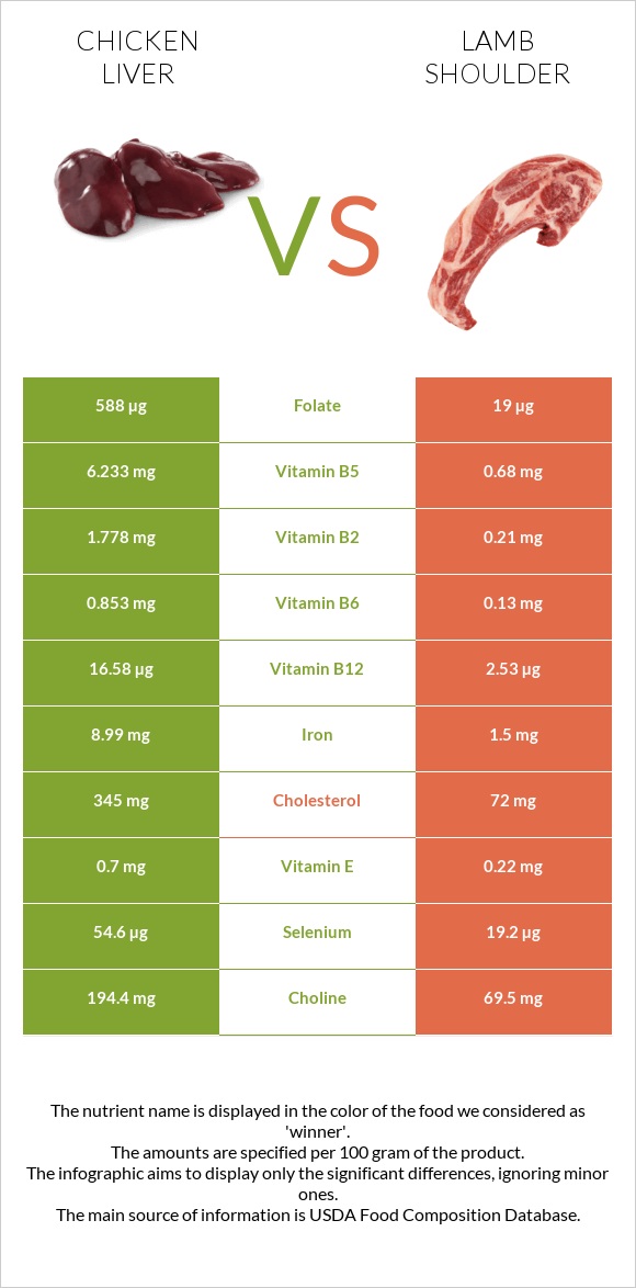 Chicken liver vs Lamb shoulder infographic