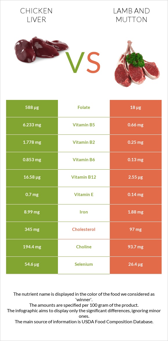 Chicken liver vs Lamb infographic