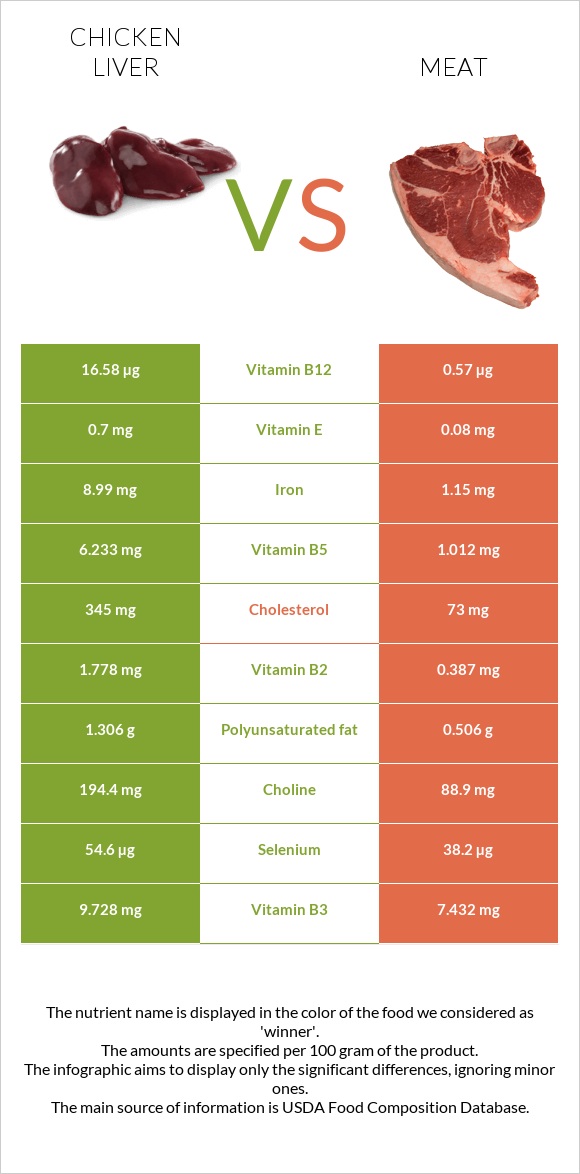 Հավի լյարդ vs Խոզի միս infographic