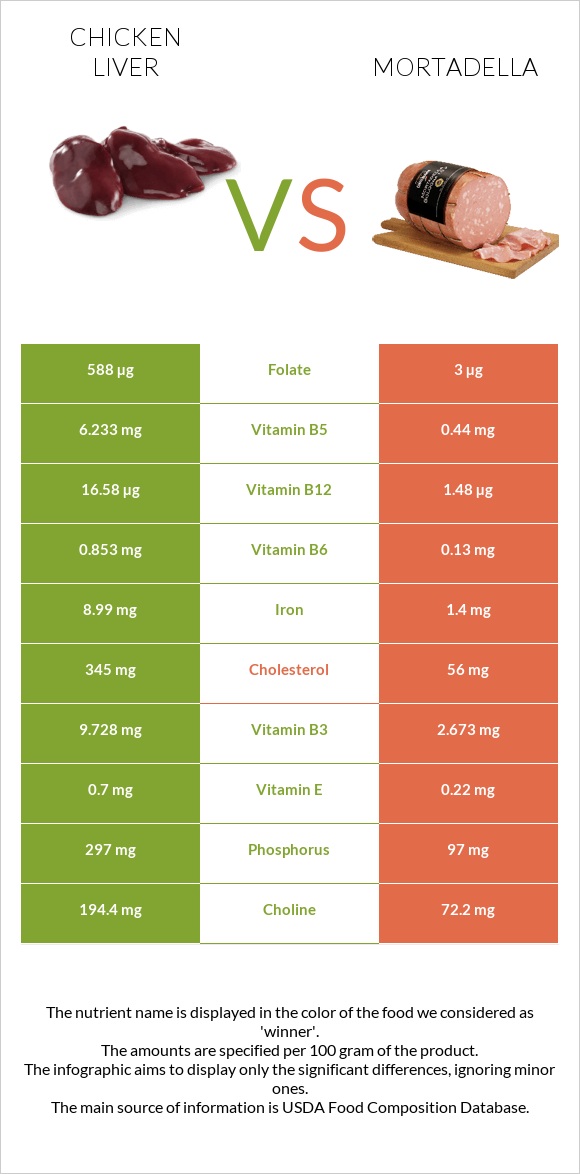 Chicken liver vs Mortadella infographic