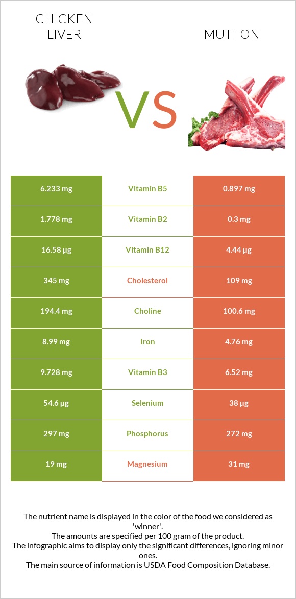 Հավի լյարդ vs Ոչխարի միս infographic