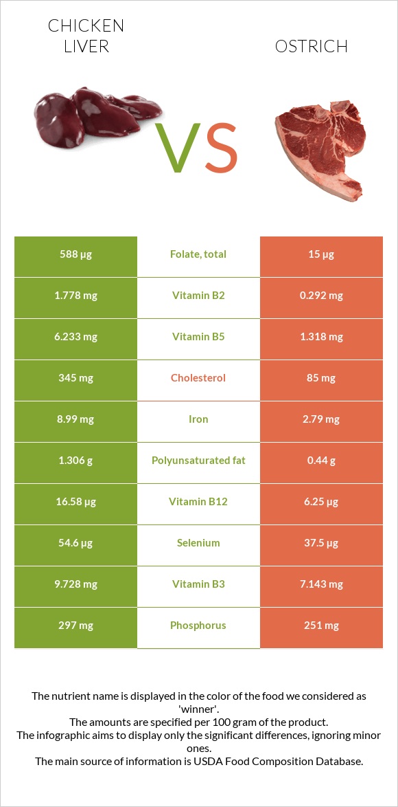 Հավի լյարդ vs Ջայլամ infographic