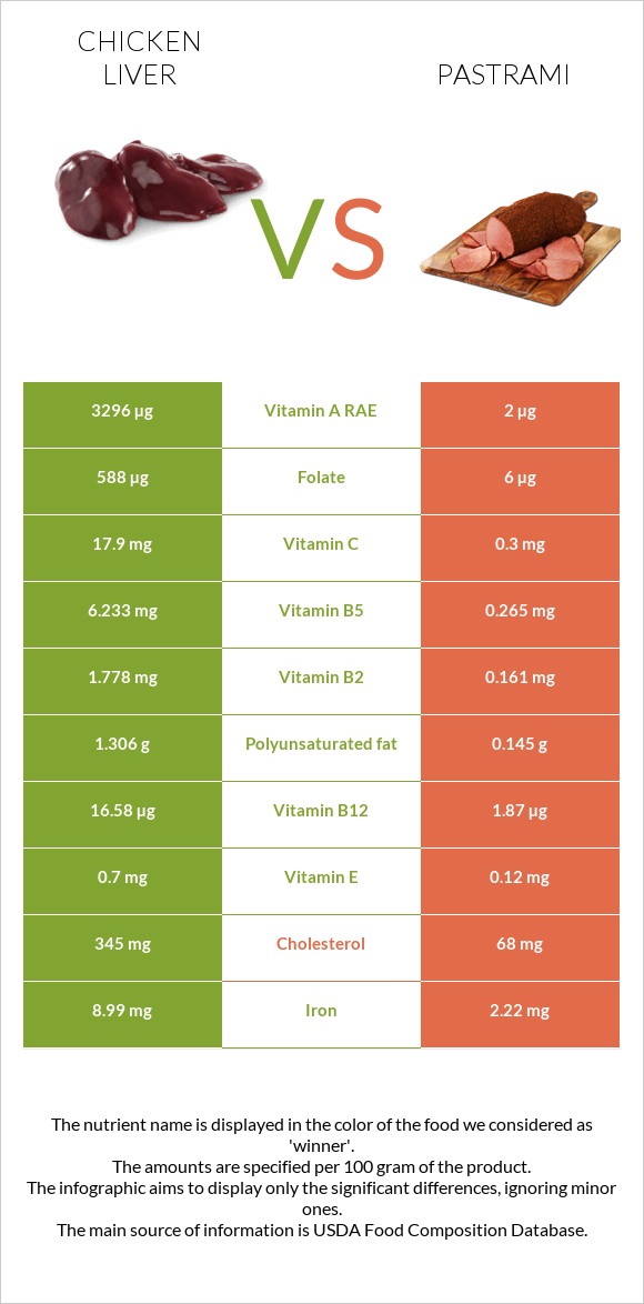 Chicken liver vs Pastrami infographic