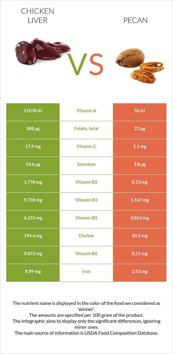 Chicken liver vs. Pecan — InDepth Nutrition Comparison