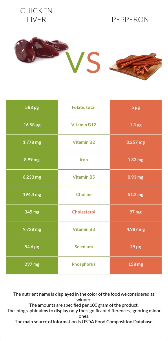 Հավի լյարդ vs Պեպերոնի infographic