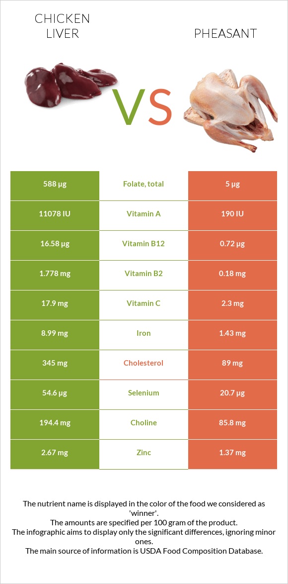 Chicken liver vs Pheasant infographic