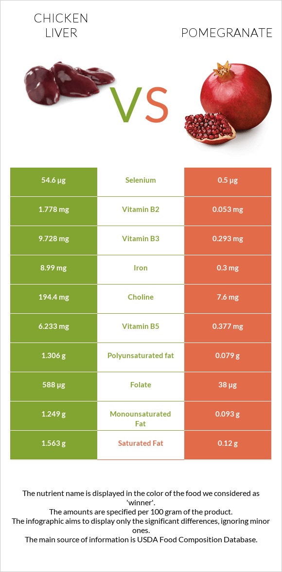 Chicken liver vs Pomegranate infographic