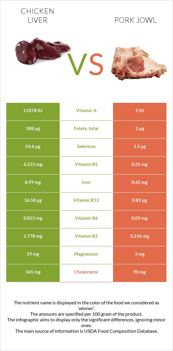 Chicken liver vs Pork jowl infographic