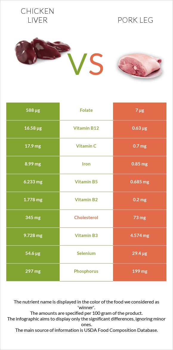 Chicken liver vs Pork leg infographic