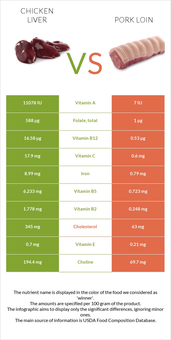 Chicken liver vs Pork loin infographic