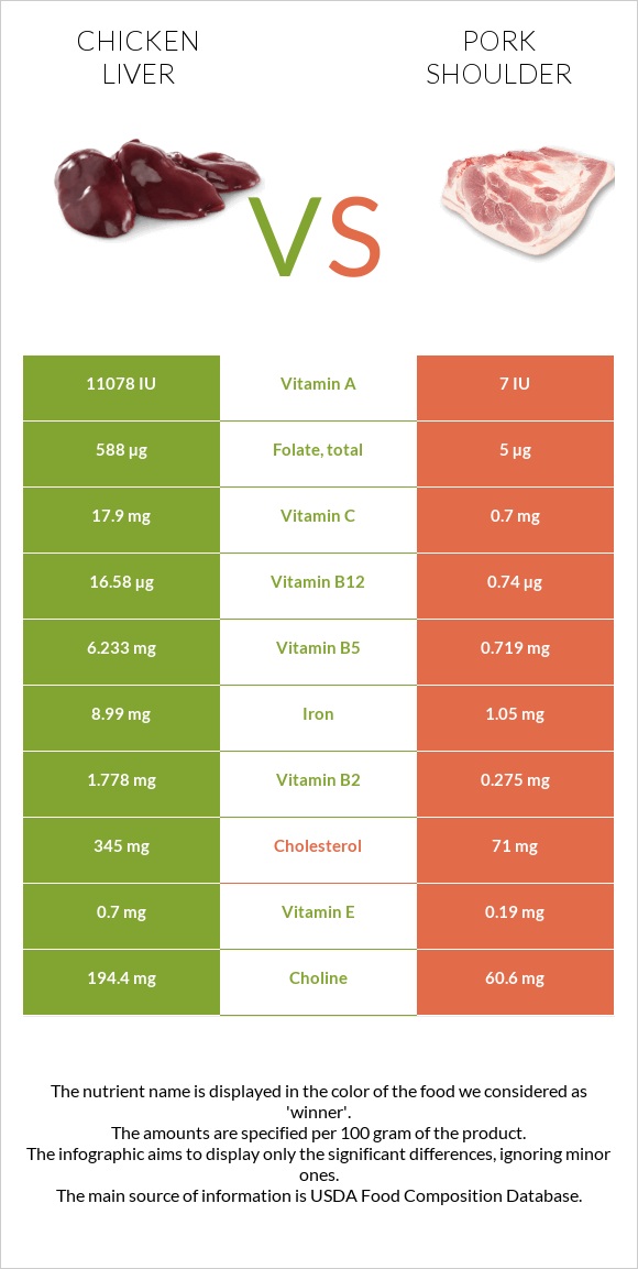 Chicken liver vs Pork shoulder infographic