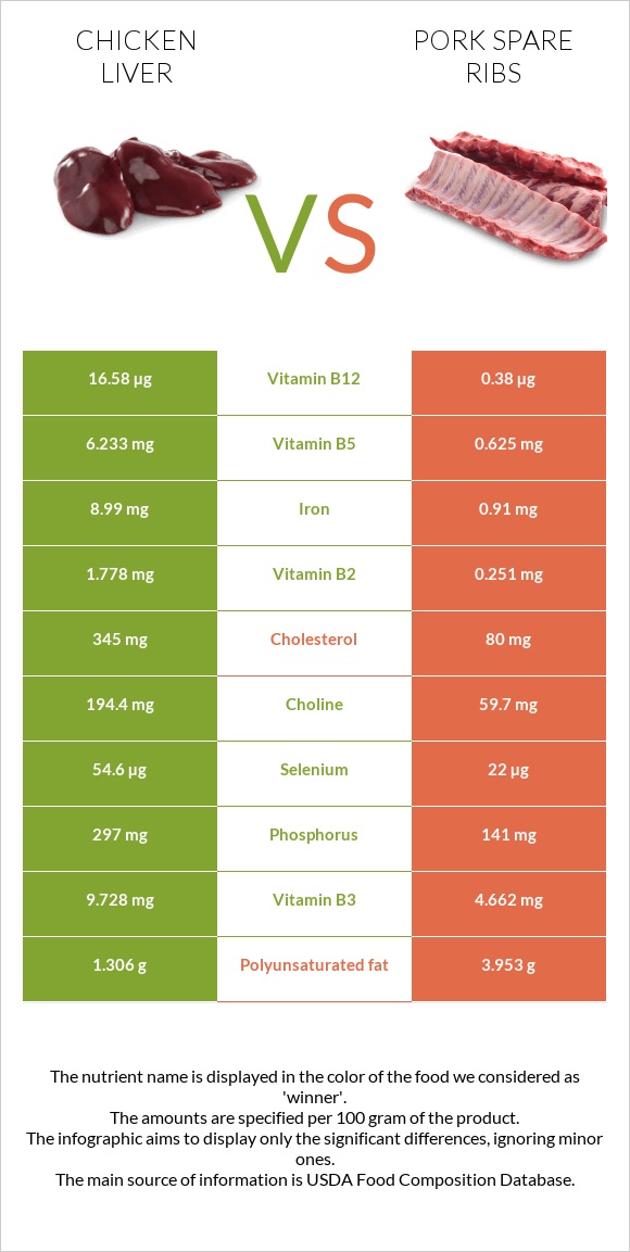 Chicken liver vs Pork spare ribs infographic