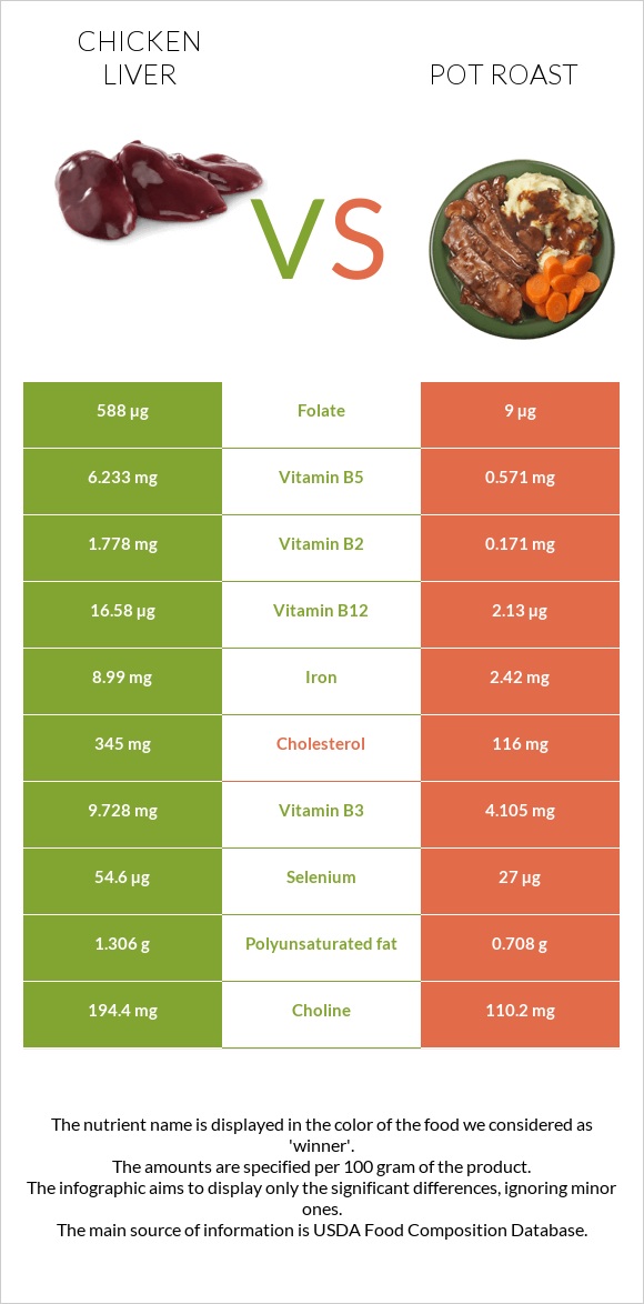 Հավի լյարդ vs Կճուճի մեջ կարմրացրած միս infographic