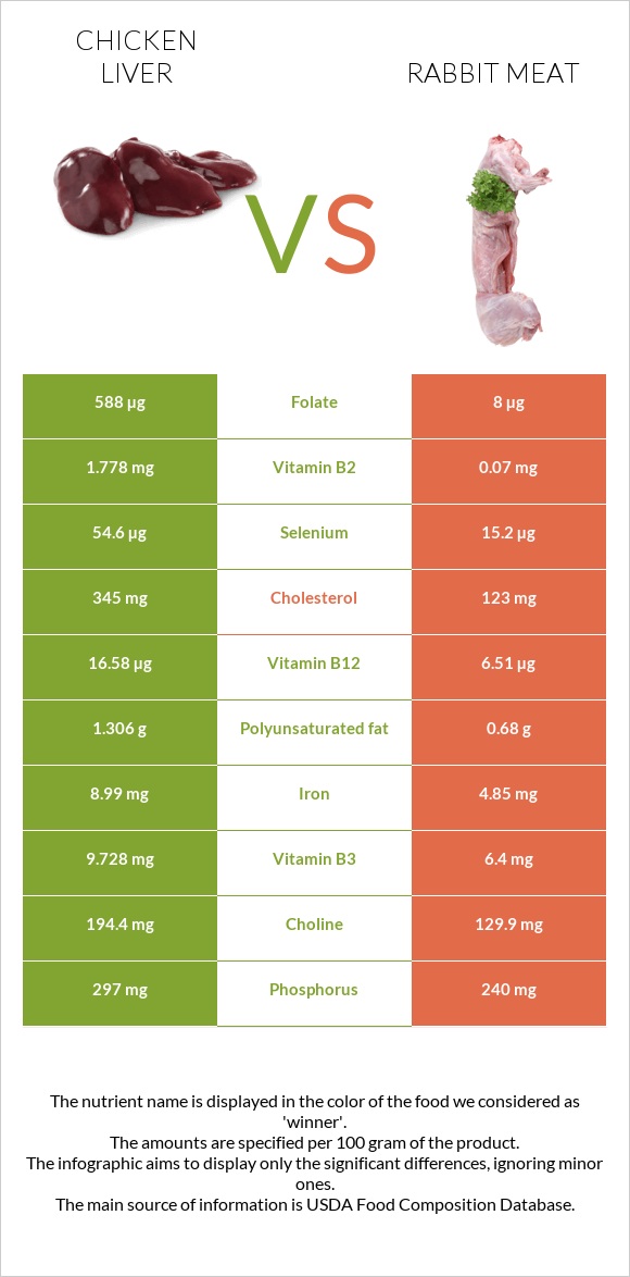 Հավի լյարդ vs Նապաստակի միս infographic