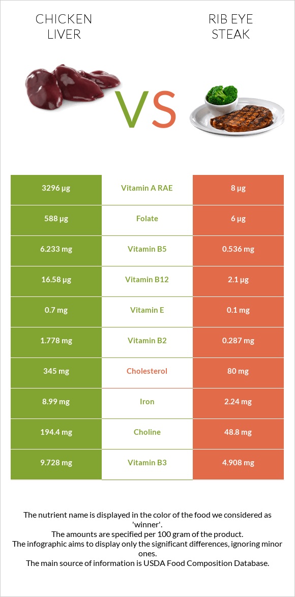 Chicken liver vs Rib eye steak infographic