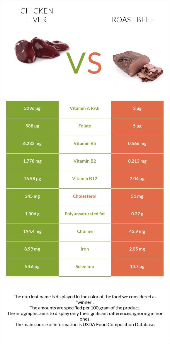Chicken liver vs Roast beef infographic