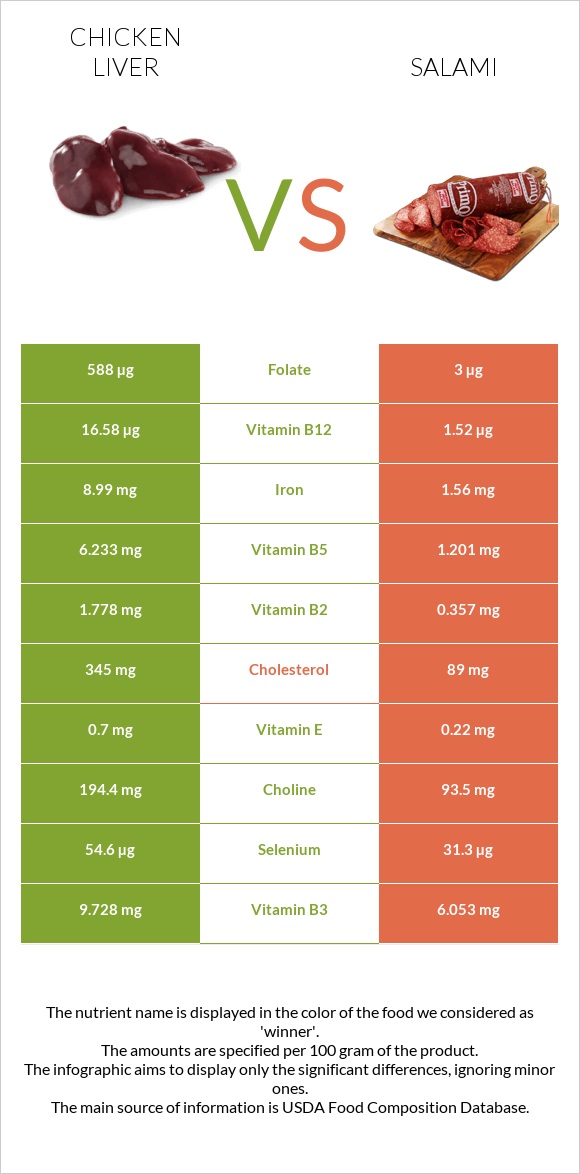 Հավի լյարդ vs Սալյամի infographic