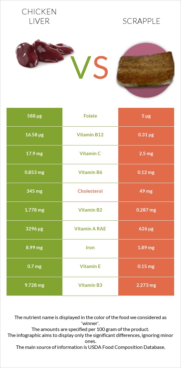 Chicken liver vs Scrapple infographic