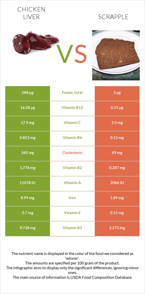 Հավի լյարդ vs Scrapple infographic