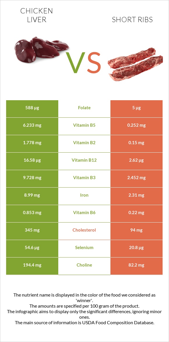Chicken liver vs Short ribs infographic