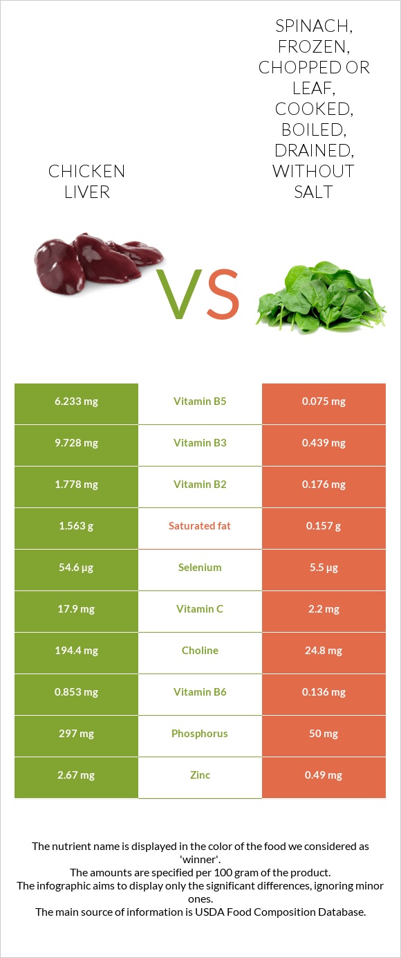 chicken-liver-vs-spinach-frozen-chopped-or-leaf-cooked-boiled