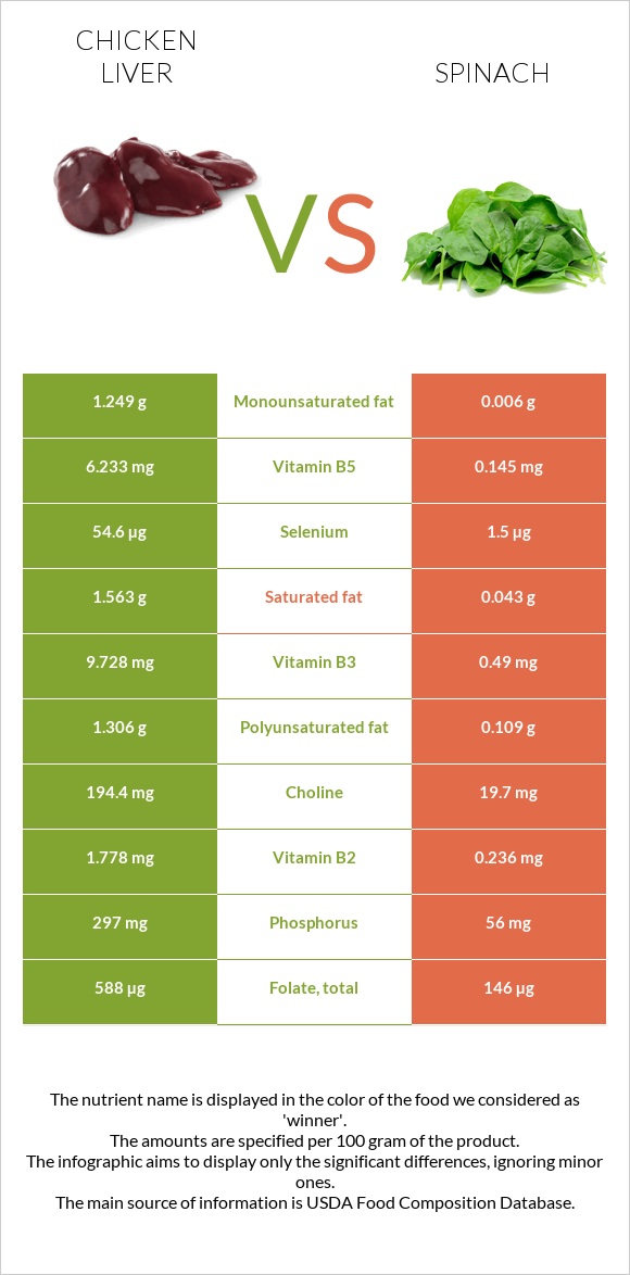 Chicken liver vs Spinach infographic