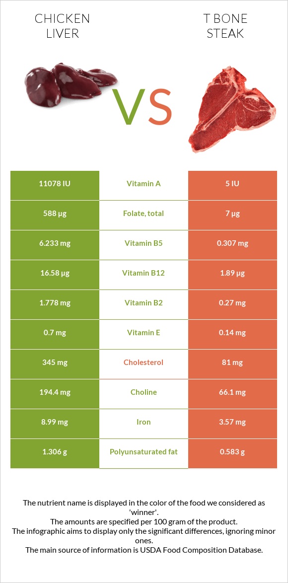 Հավի լյարդ vs T bone steak infographic