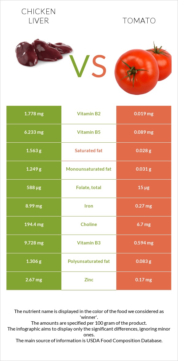 Chicken liver vs Tomato infographic