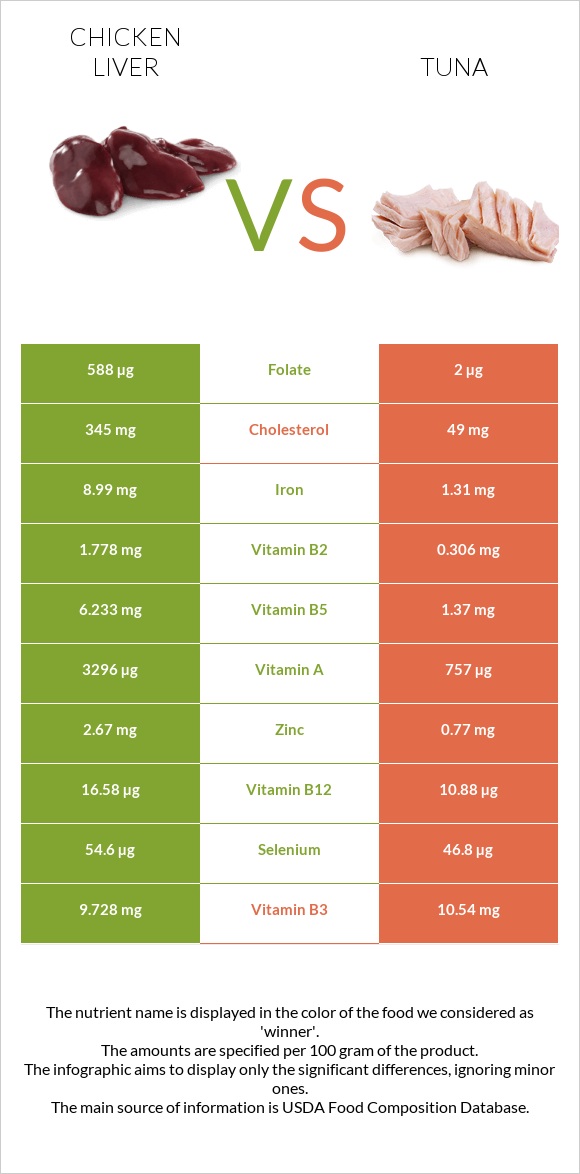 Հավի լյարդ vs Թունա infographic