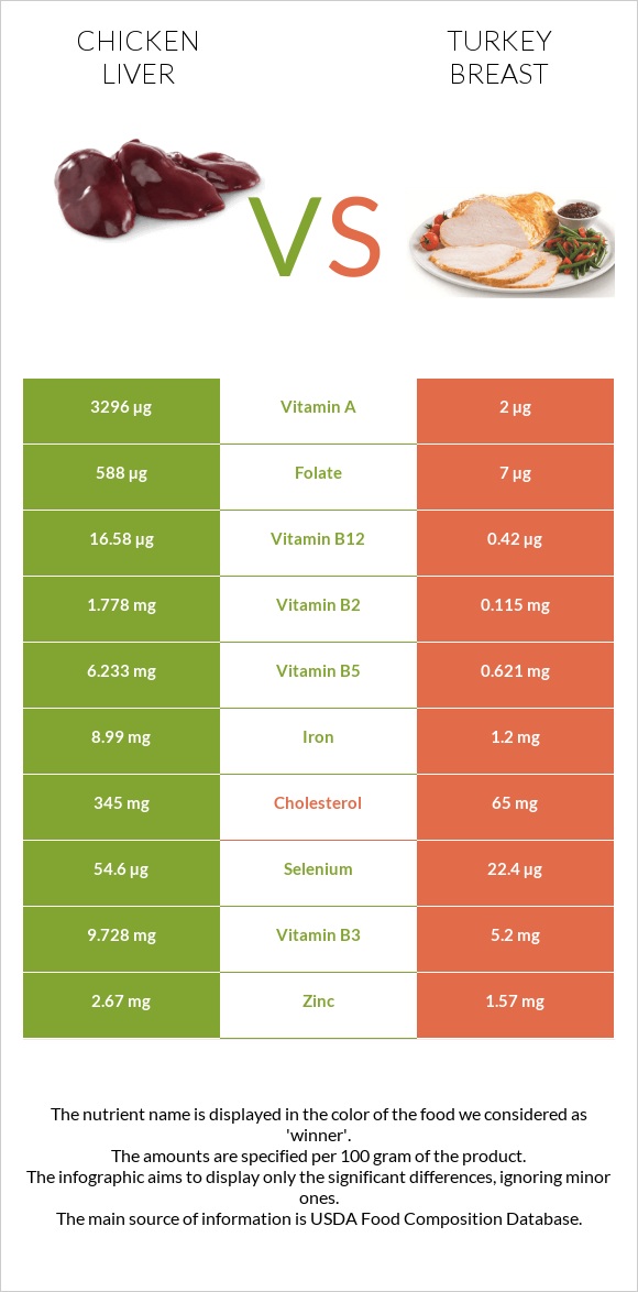 Հավի լյարդ vs Հնդկահավի կրծքամիս infographic