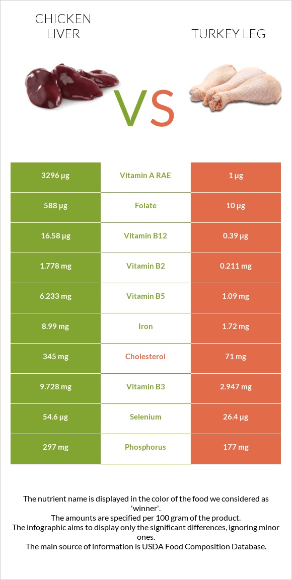 Chicken liver vs Turkey leg infographic