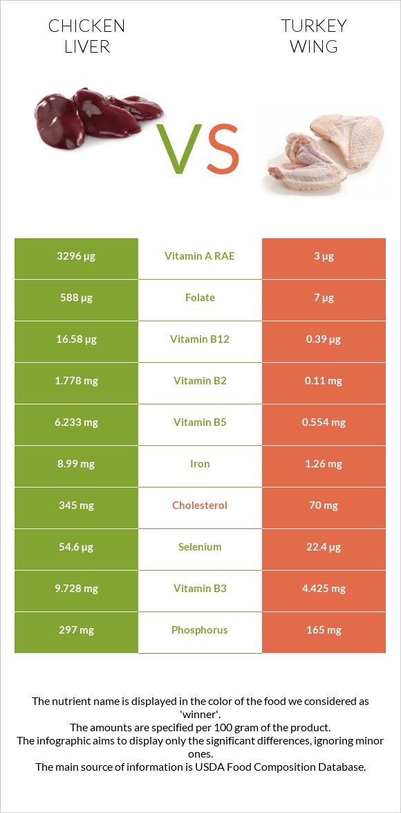 Հավի լյարդ vs Հնդկահավի թև infographic