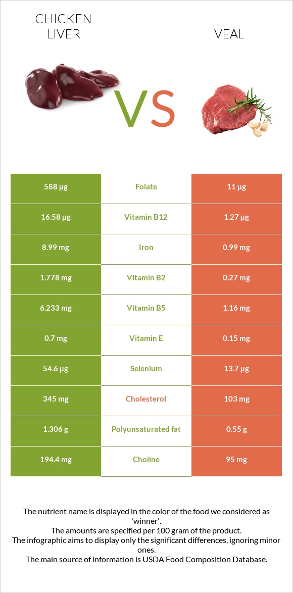 Հավի լյարդ vs Հորթի միս infographic