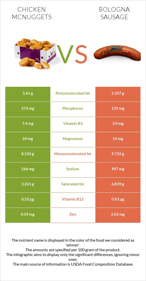 Chicken McNuggets vs. Bologna sausage — InDepth Nutrition Comparison