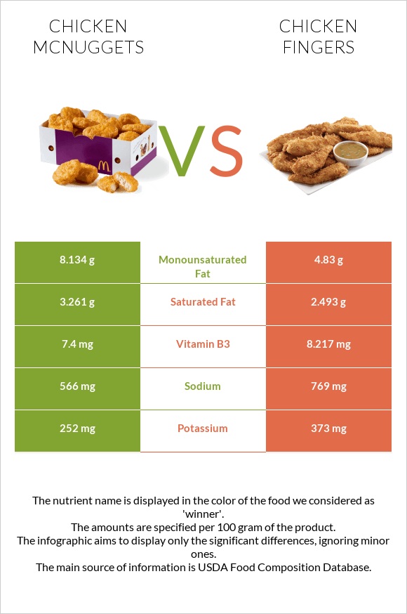 Chicken McNuggets vs Chicken fingers infographic