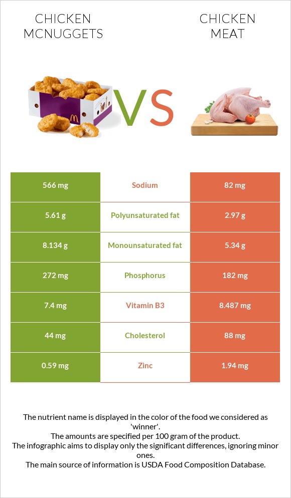 Chicken McNuggets vs. Chicken meat — InDepth Nutrition Comparison