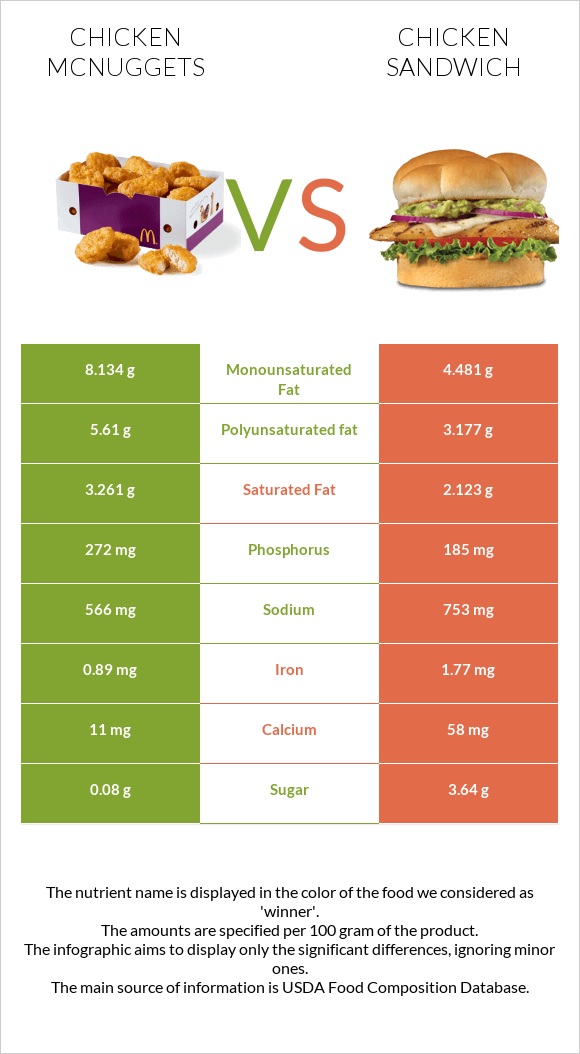 Chicken McNuggets vs Սենդվիչ հավի մսով infographic