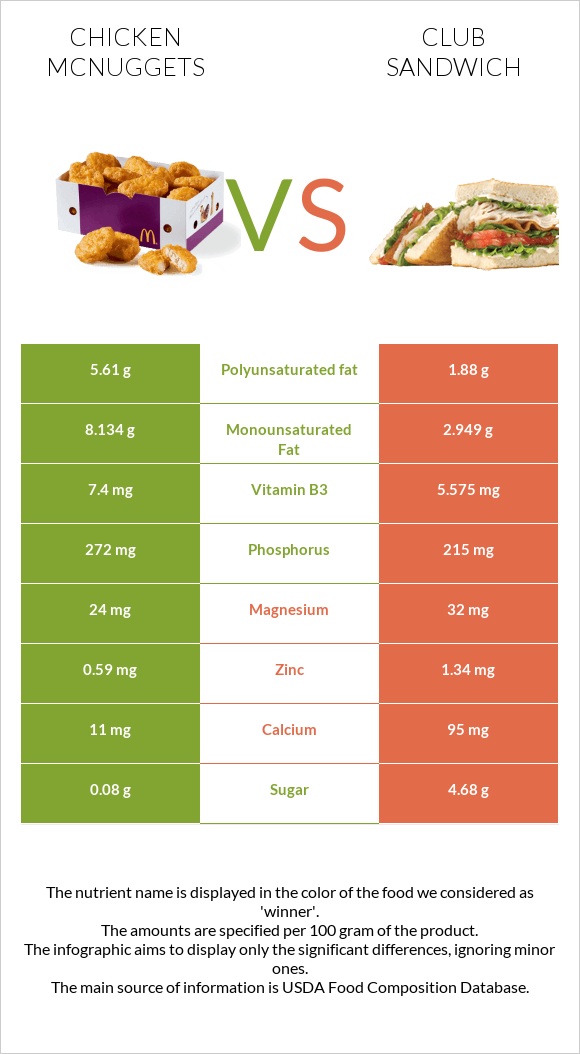 Chicken McNuggets vs Քլաբ սենդվիչ infographic