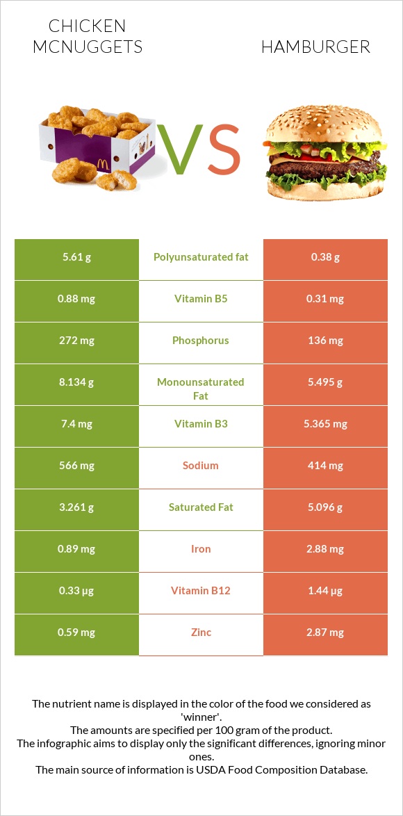 Chicken McNuggets vs Համբուրգեր infographic