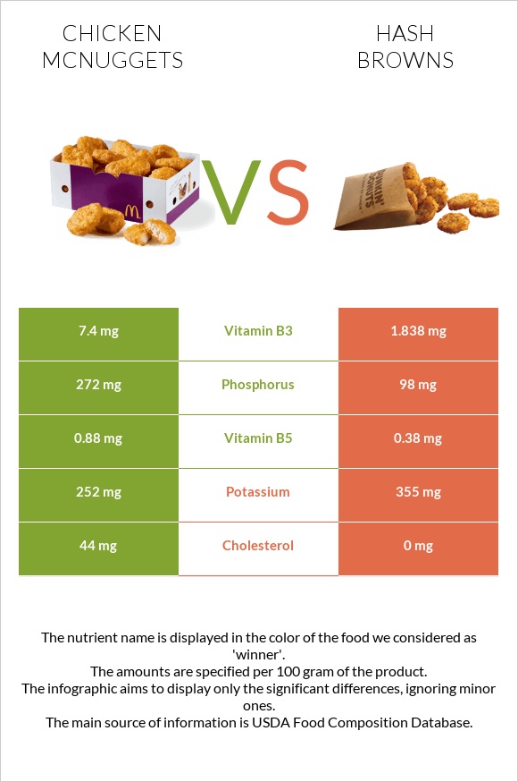 Chicken McNuggets vs Օլադի infographic