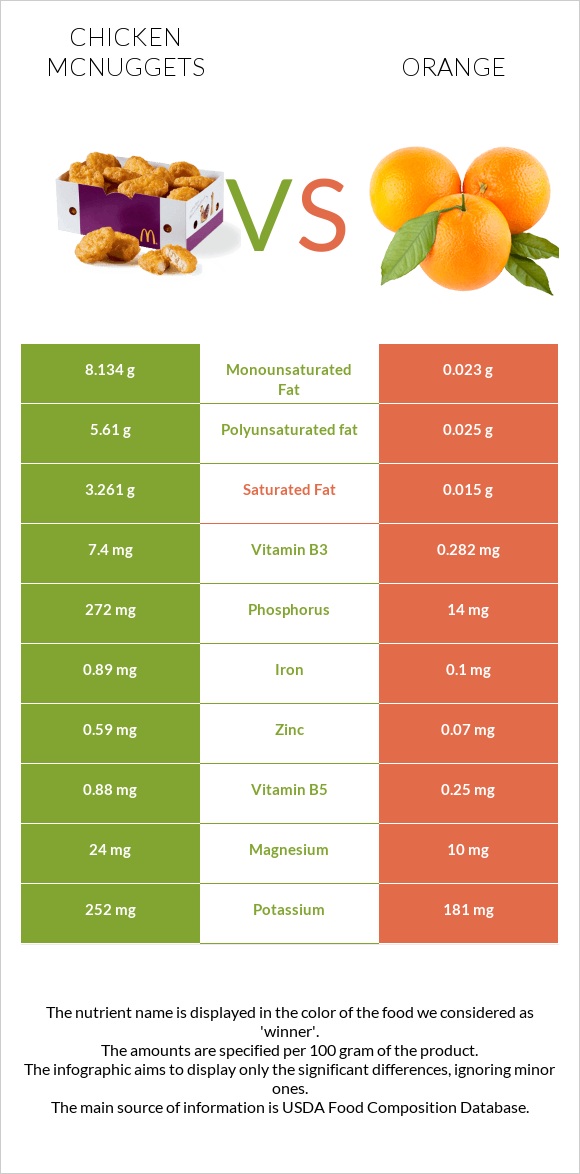 Chicken McNuggets vs. Orange — In-Depth Nutrition Comparison